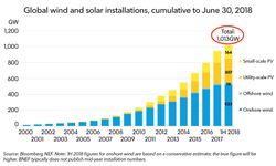 Global-wind-and-solar-over-1000-MW_1000GW_Chart-June-2018-1