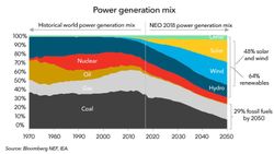 World-Power-Mix_1970-2050_BNEF-2018